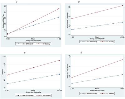 Strong-ties and weak-ties rationalities: toward a mental model of the consequences of kinship intensity